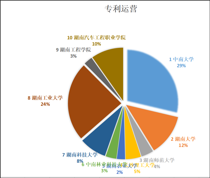 湖南高职院校专利情况分析：知识产权创造、运用和管理水平不断提高