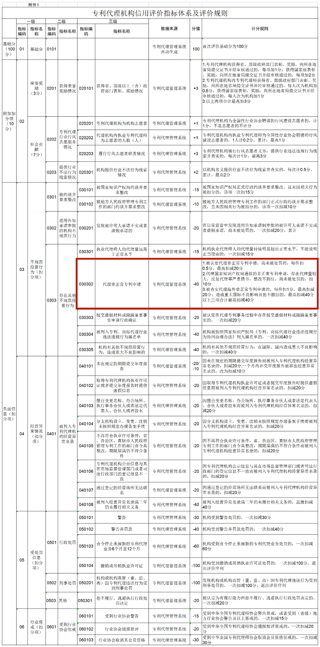 5.1日起，代理非正常/被列入黑名单的专利代理师最高扣40分！《专利代理信用评价管理办法（试行）》全文发布