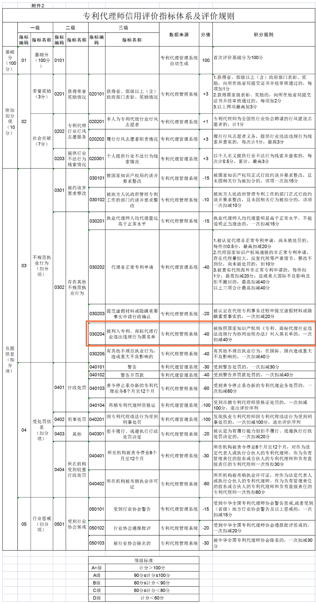 5.1日起，代理非正常/被列入黑名单的专利代理师最高扣40分！《专利代理信用评价管理办法（试行）》全文发布