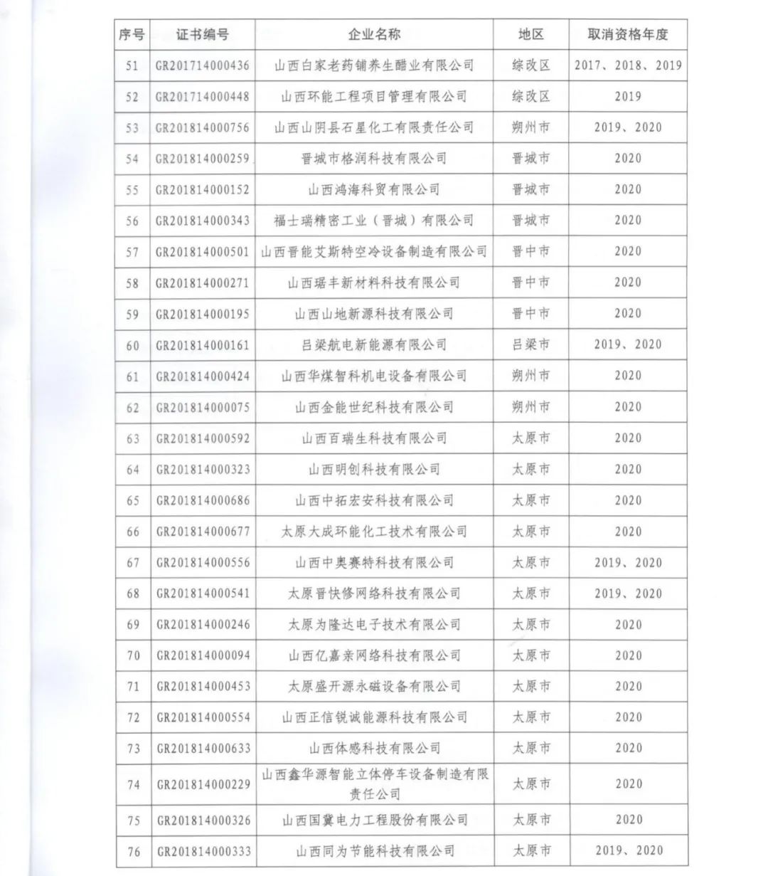 231家企业被取消企业高新技术资格，追缴37家企业已享受的税收优惠！