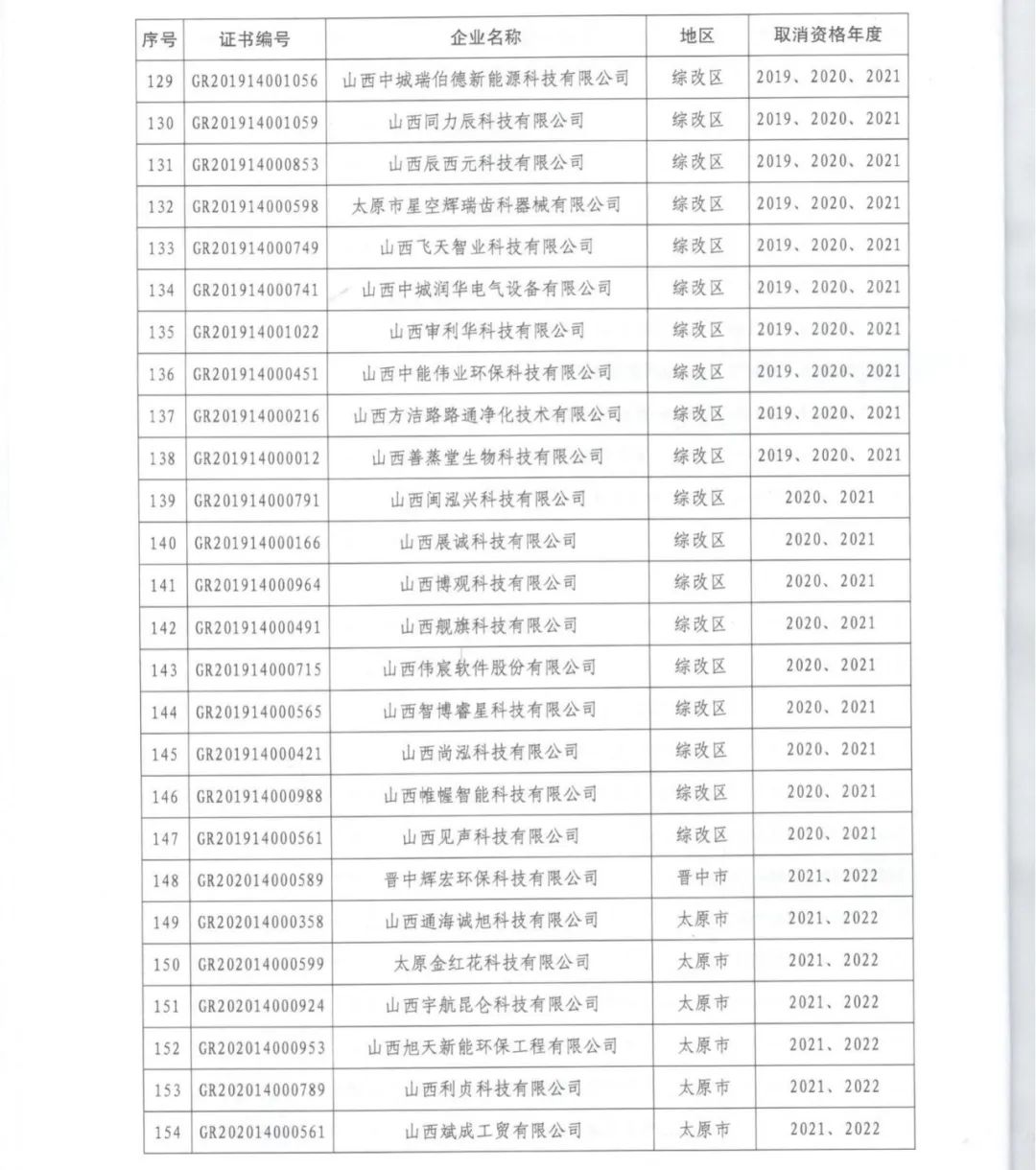 231家企业被取消企业高新技术资格，追缴37家企业已享受的税收优惠！