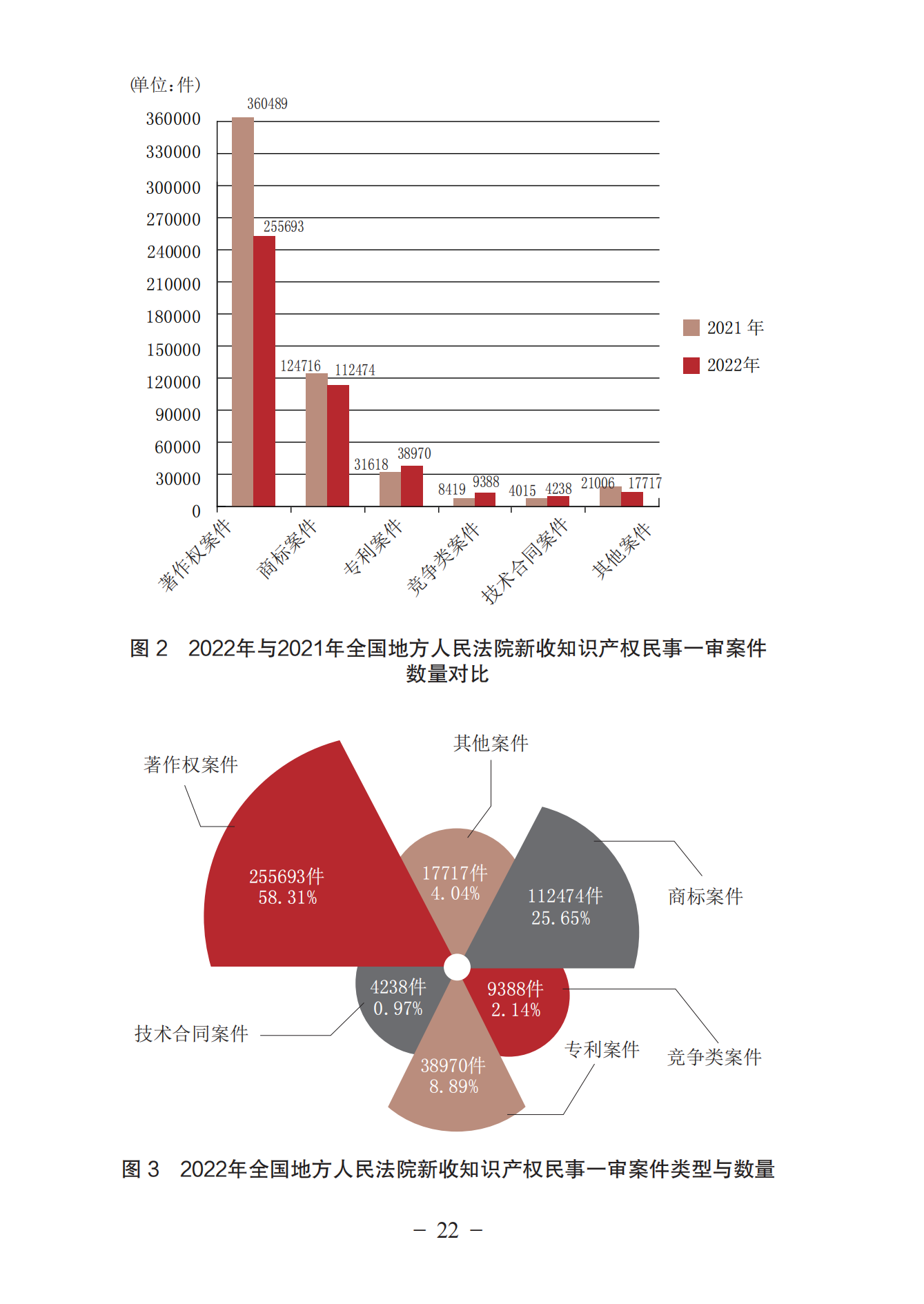 《中国法院知识产权司法保护状况（2022年）》全文发布！