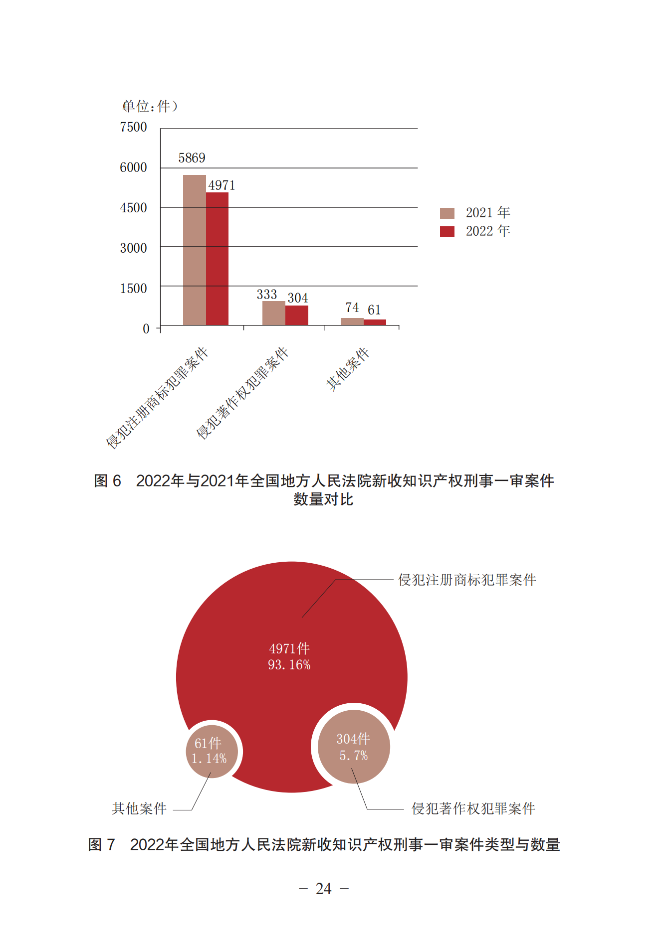 《中国法院知识产权司法保护状况（2022年）》全文发布！