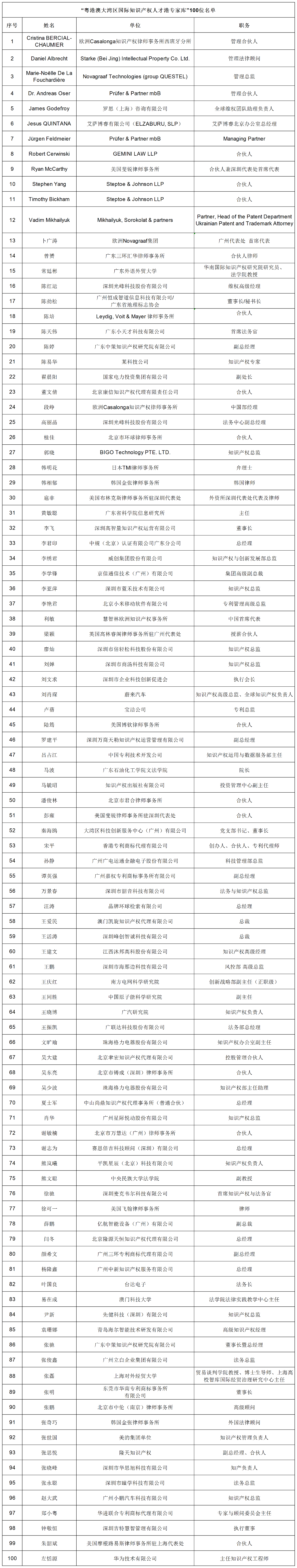 100位！粤港澳大湾区国际知识产权人才港专家库首批专家名单公布