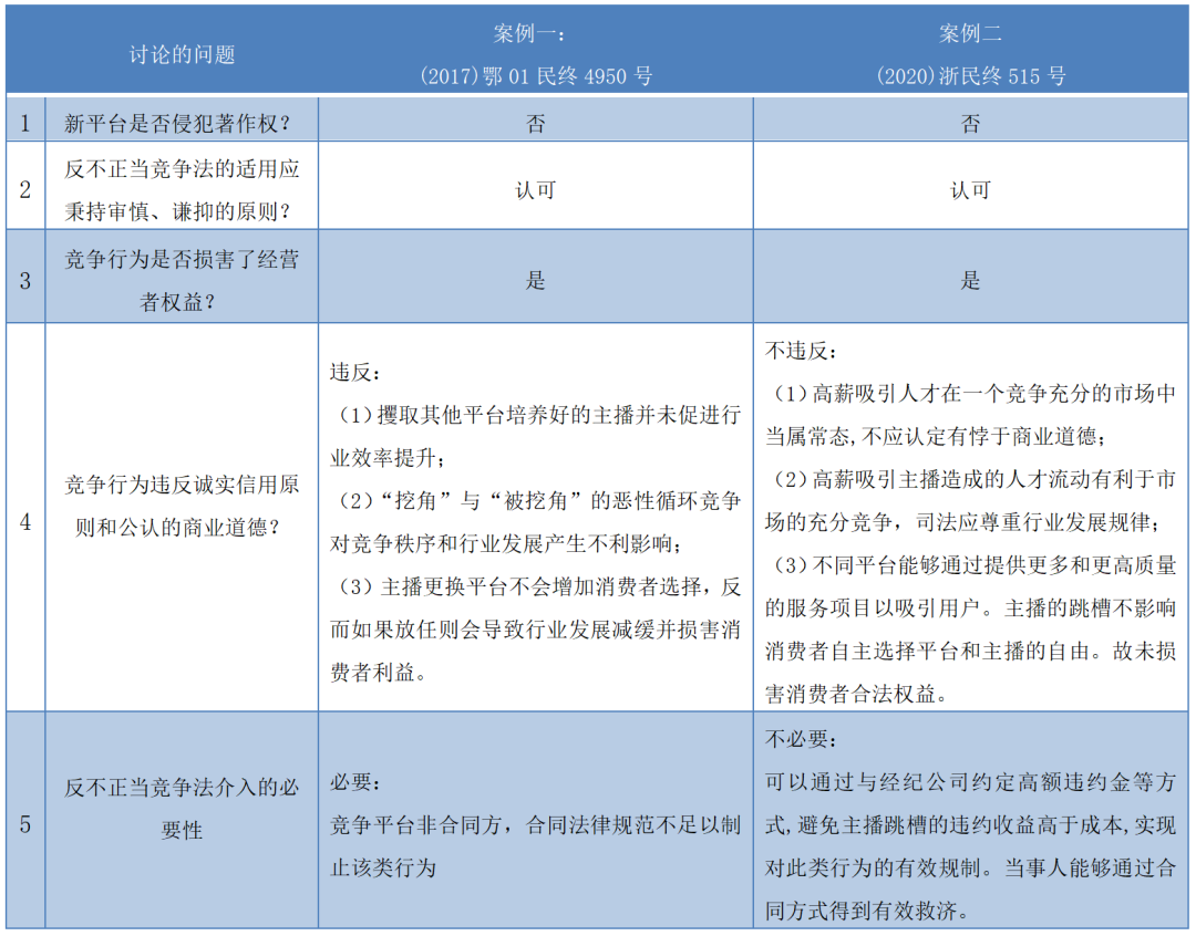 凯撒的归凯撒，上帝的归上帝——从“主播跳槽”的多案裁判看《反不正当竞争法》一般性条款的裁判规则演进