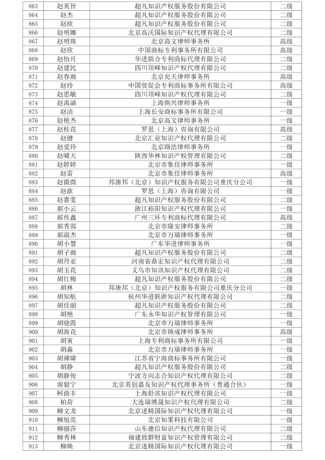 高级商标人才176人，一级460人，二级594人！2023年商标人才库入库申报（第一批）合格人员名单公布