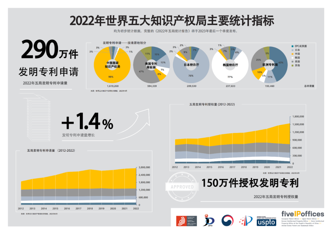 #晨报#《2022年五局主要统计指标信息图》（中文版）发布；国家发改委：全面推广知识产权纠纷快速处理制度