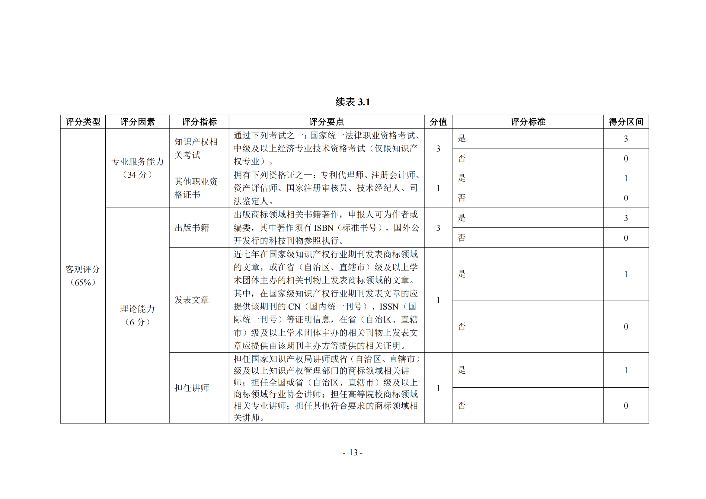 《商标代理职业能力评价标准（2023年修订版）》全文发布！