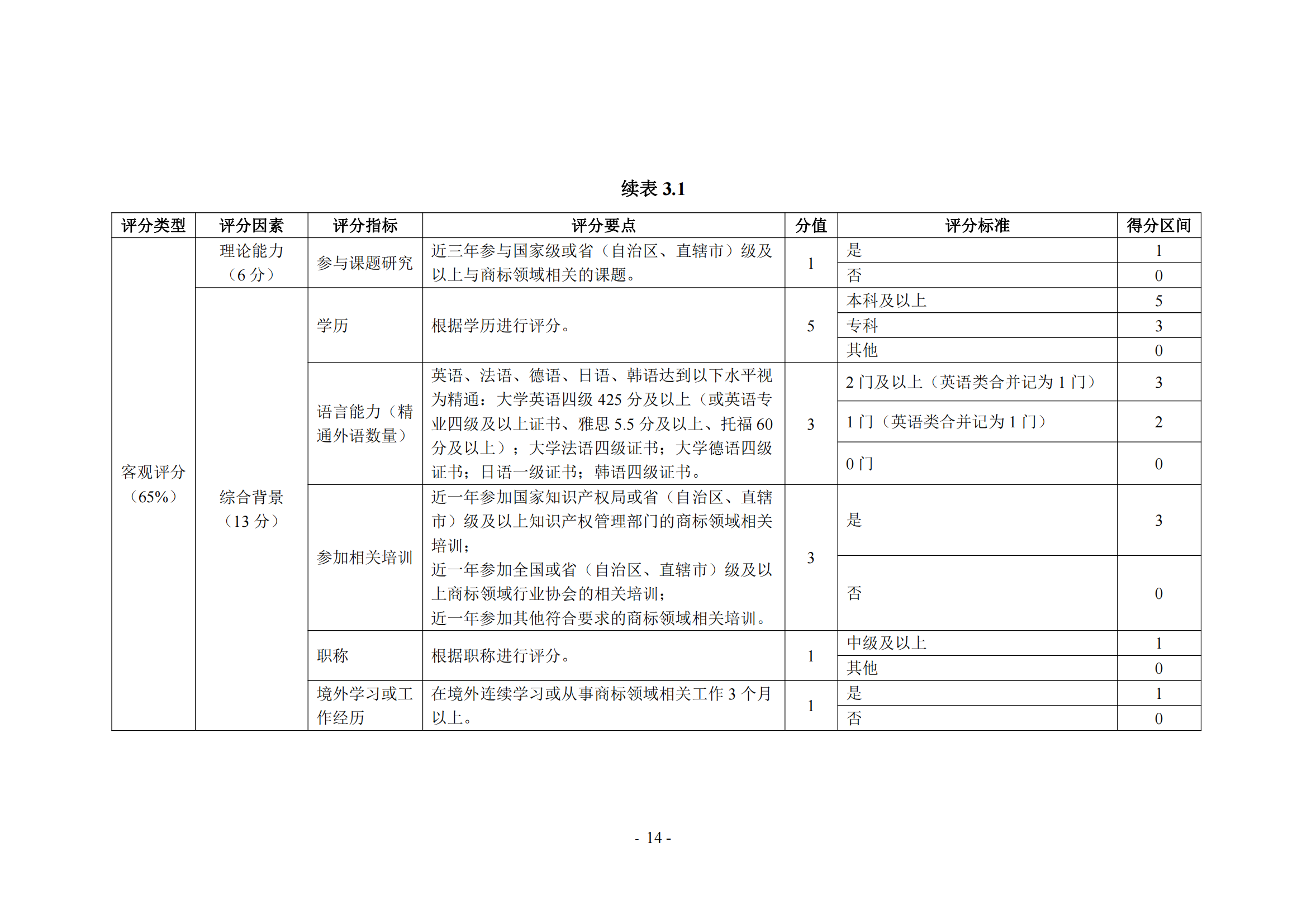 《商标代理职业能力评价标准（2023年修订版）》全文发布！