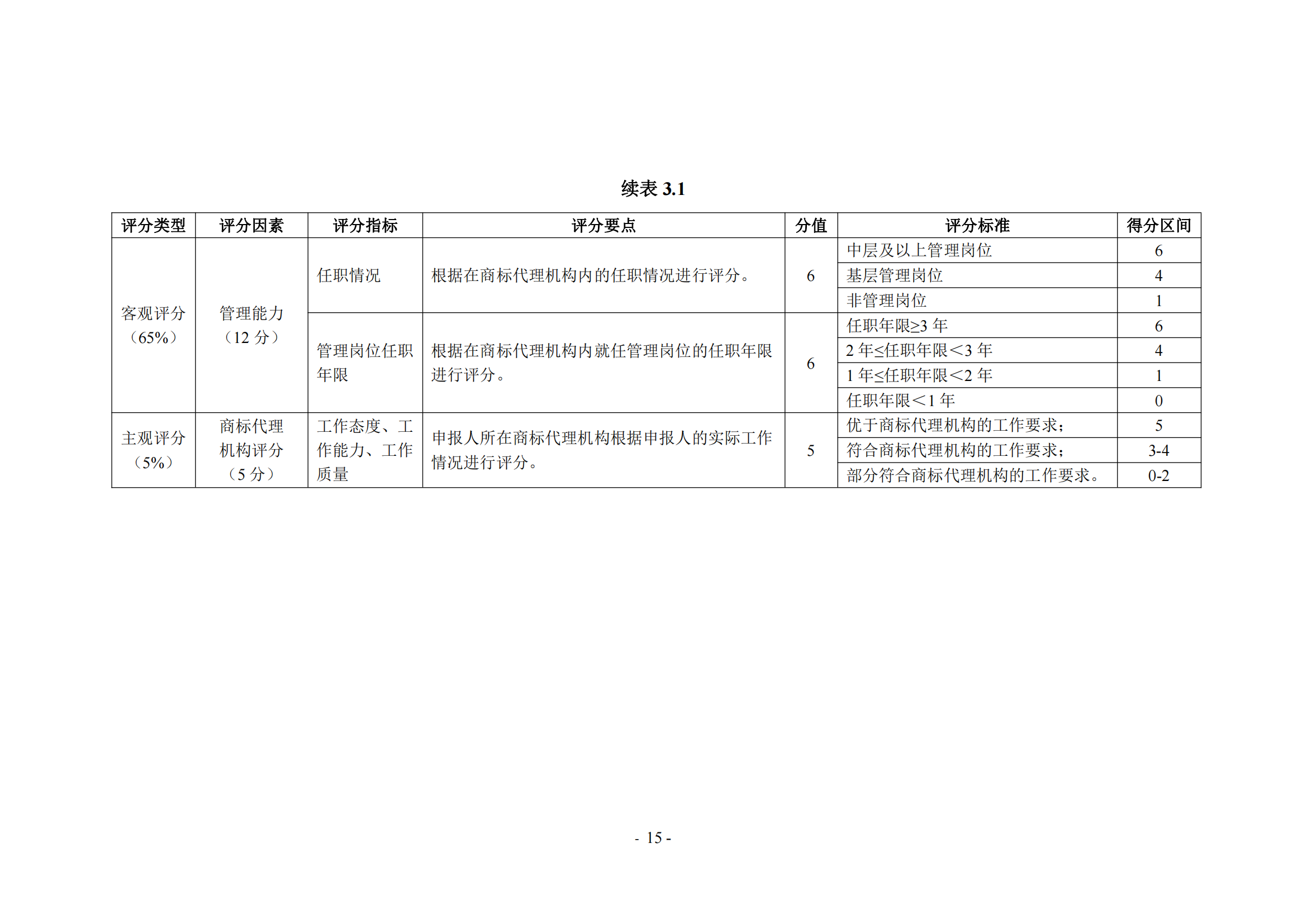 《商标代理职业能力评价标准（2023年修订版）》全文发布！