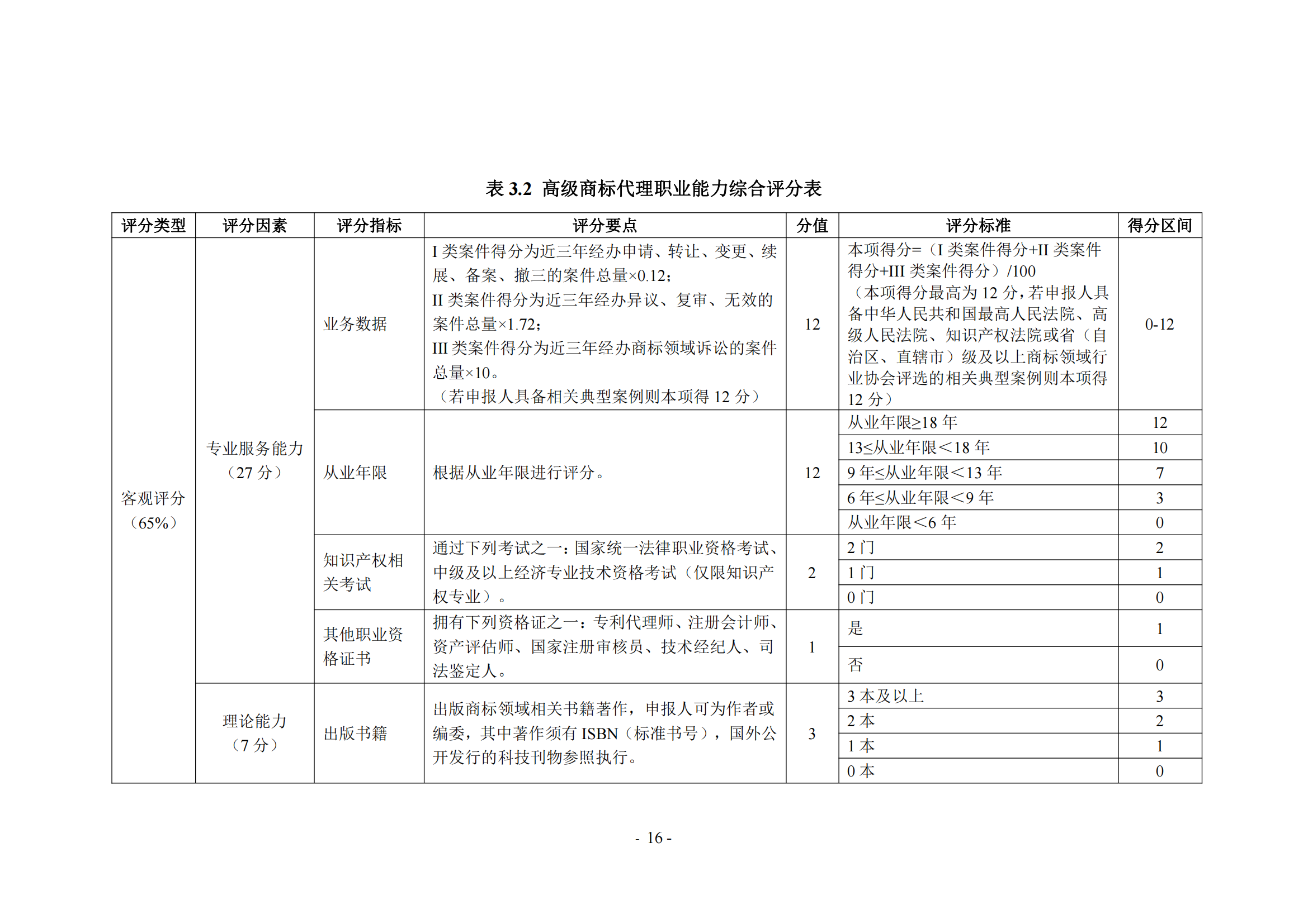 《商标代理职业能力评价标准（2023年修订版）》全文发布！