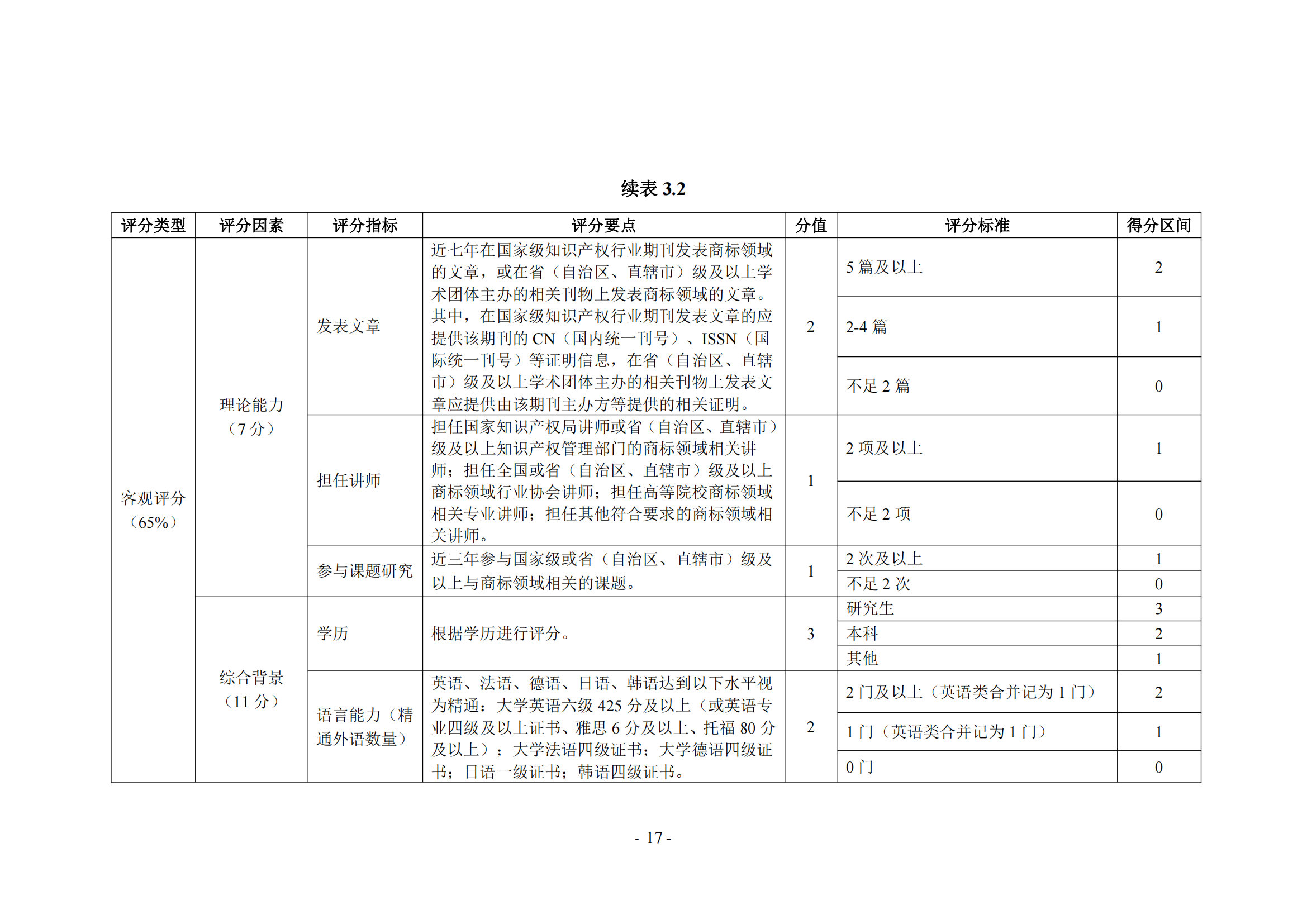 《商标代理职业能力评价标准（2023年修订版）》全文发布！