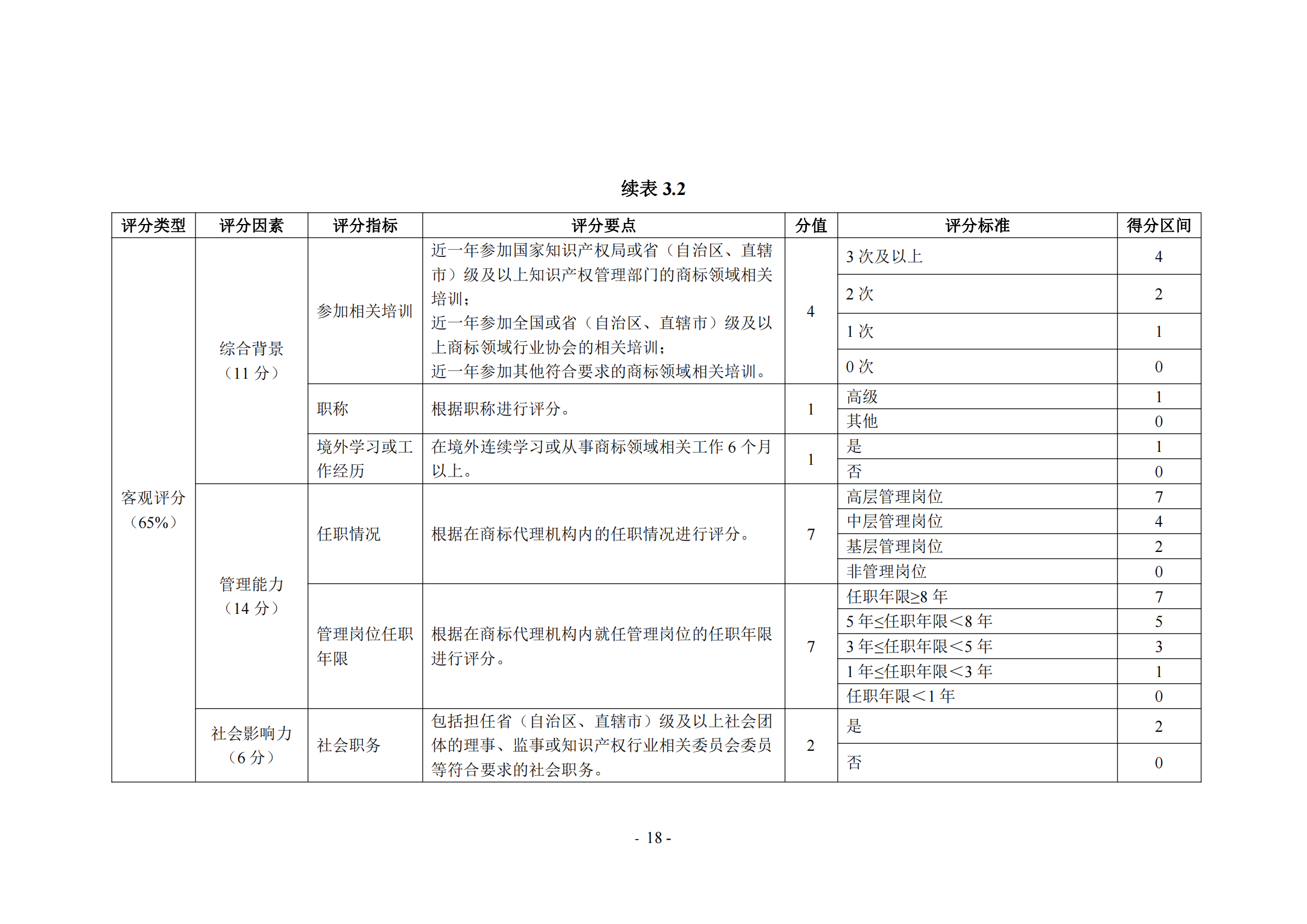 《商标代理职业能力评价标准（2023年修订版）》全文发布！