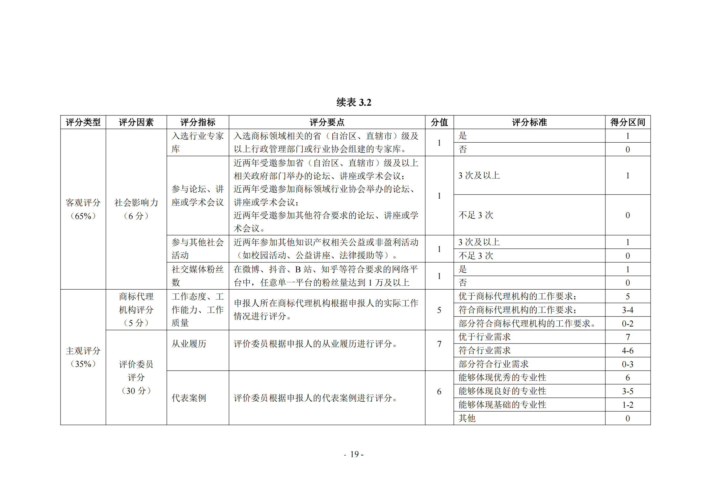 《商标代理职业能力评价标准（2023年修订版）》全文发布！