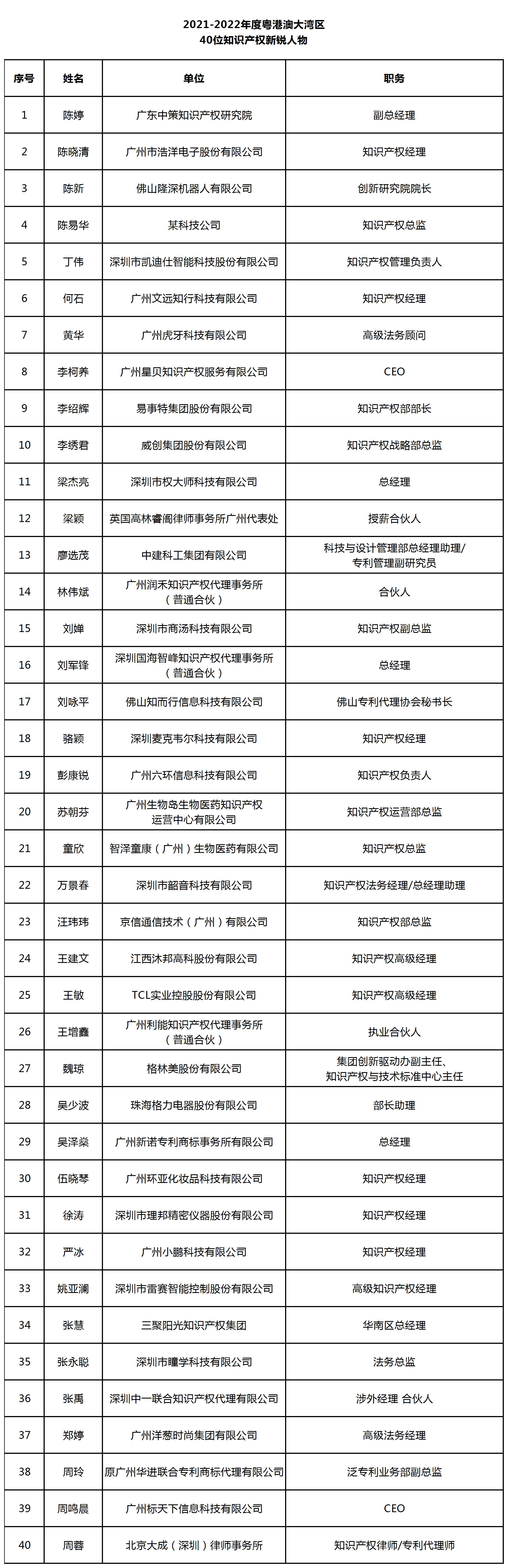 2021-2022年度粤港澳大湾区40位知识产权新锐人物名单公布