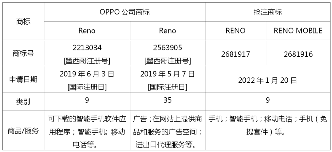 RENO手机品牌在海外被抢注？看OPPO如何成功化解风险