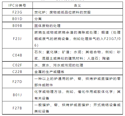 危险废物焚烧处置技术专利现状分析与布局