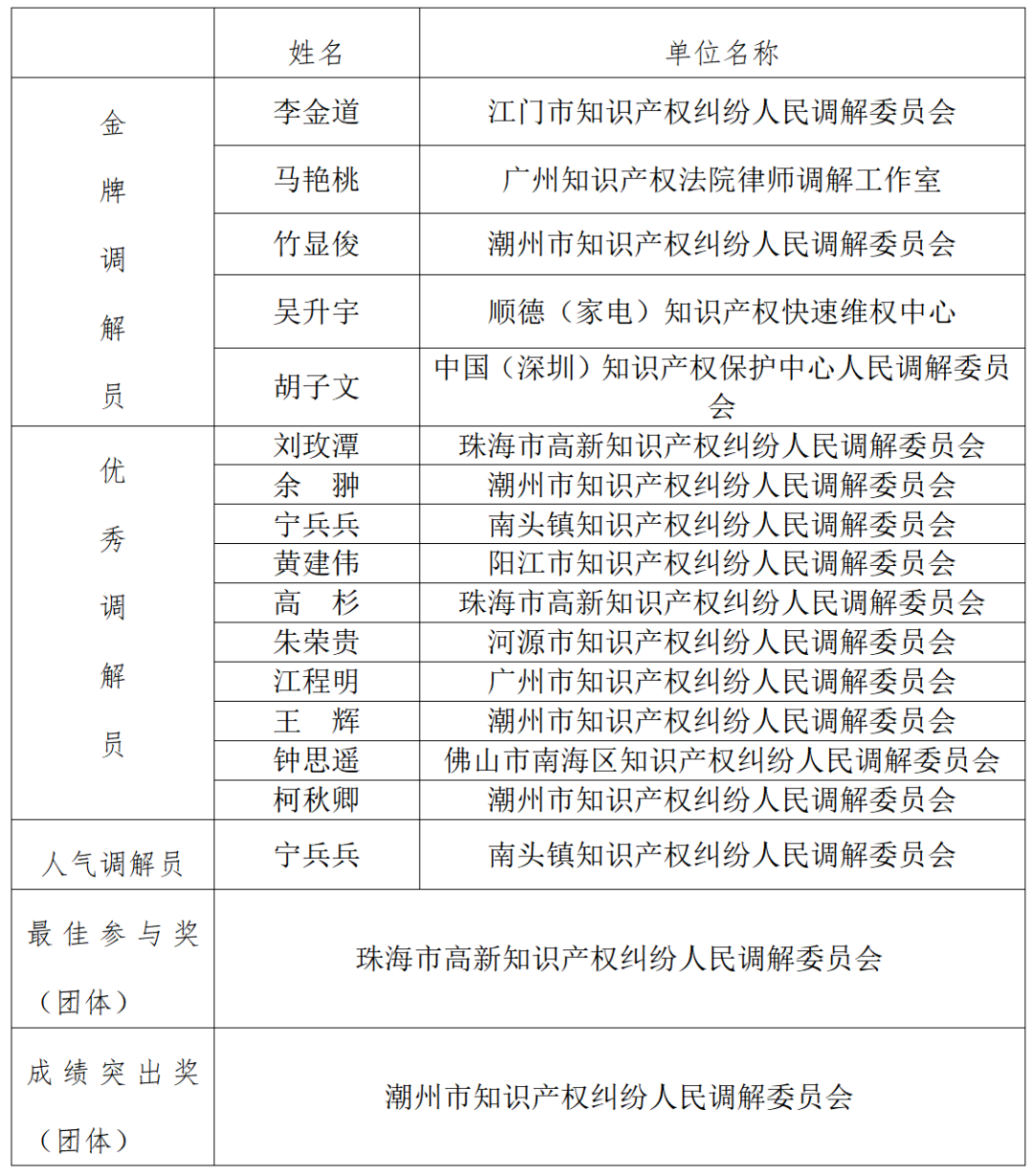 构建大调解格局，服务高质量发展——首届知识产权调解大赛完美收官