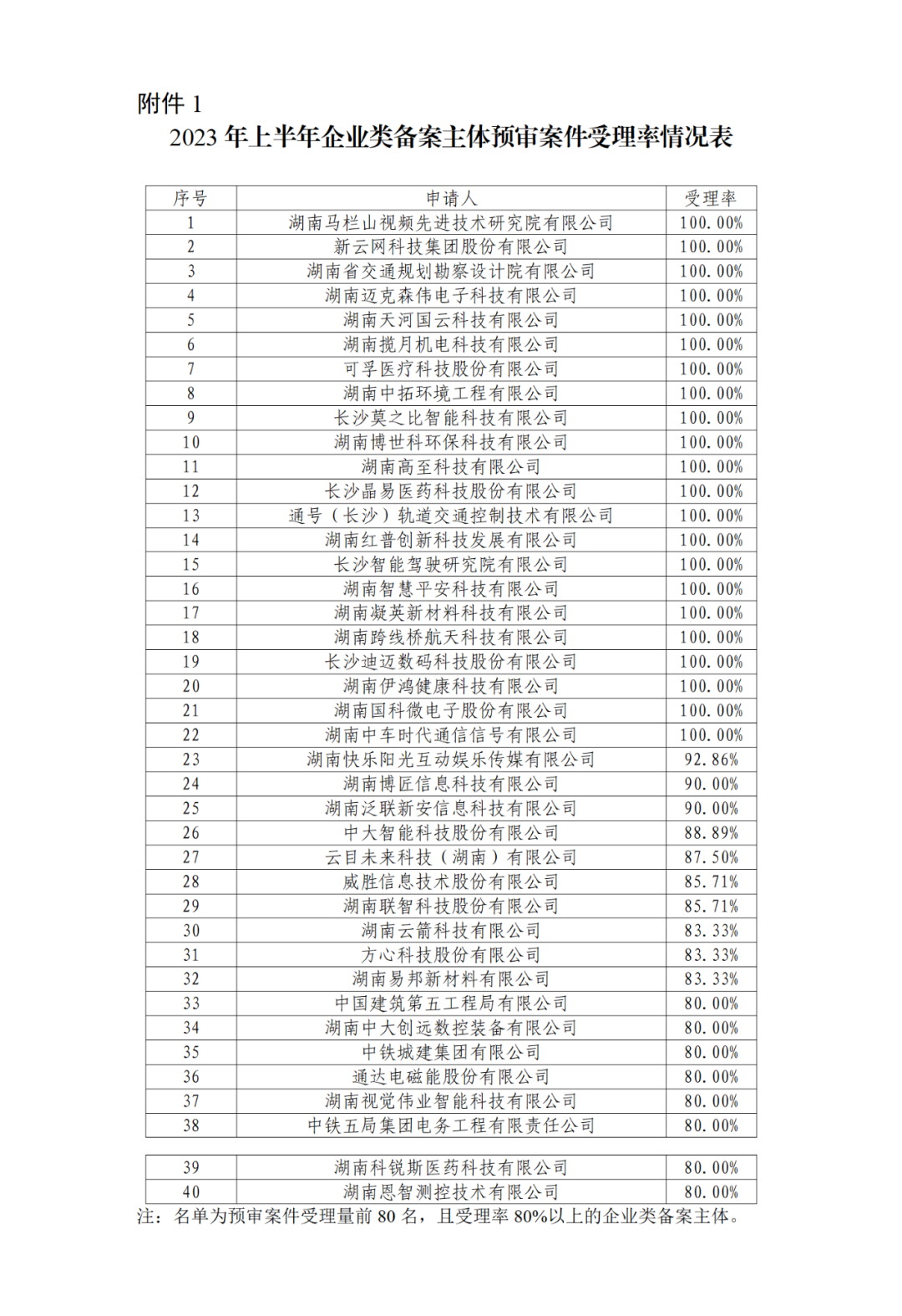 22家专代机构预审不通过率达到100%，9家专代机构预审合格率达到100%｜附名单