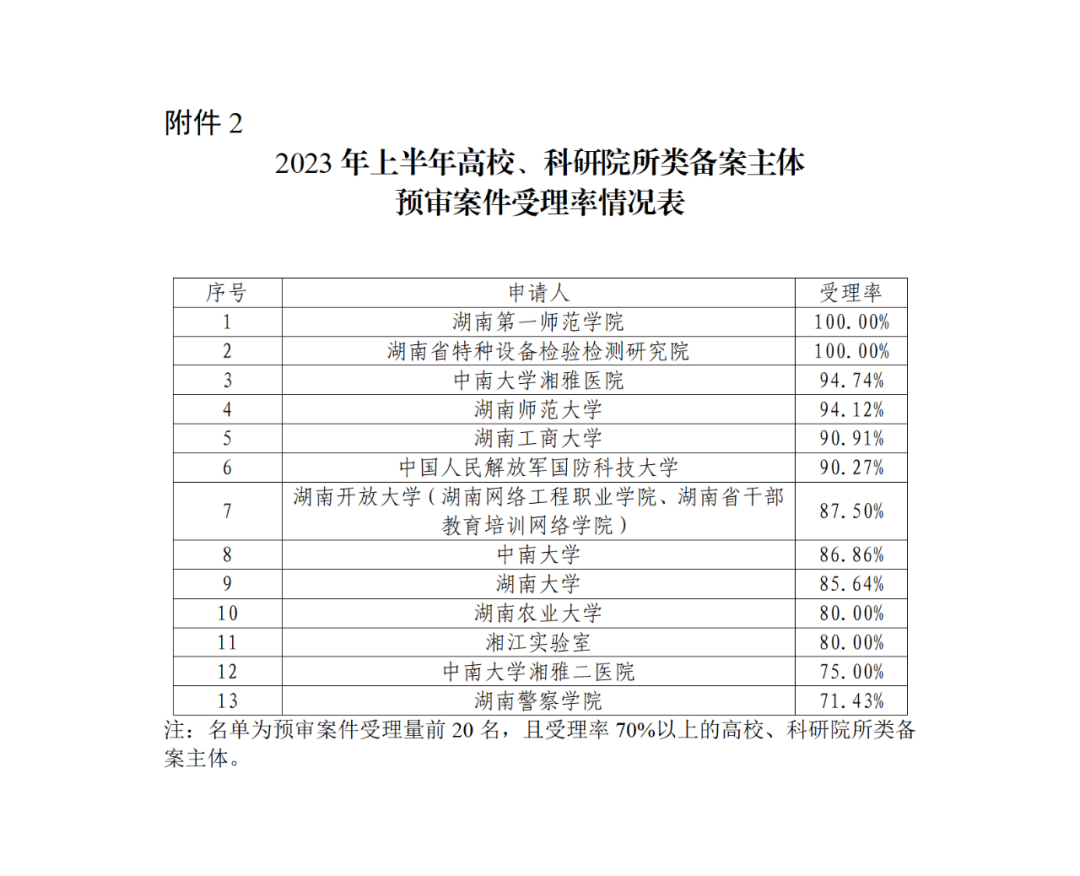 22家专代机构预审不通过率达到100%，9家专代机构预审合格率达到100%｜附名单