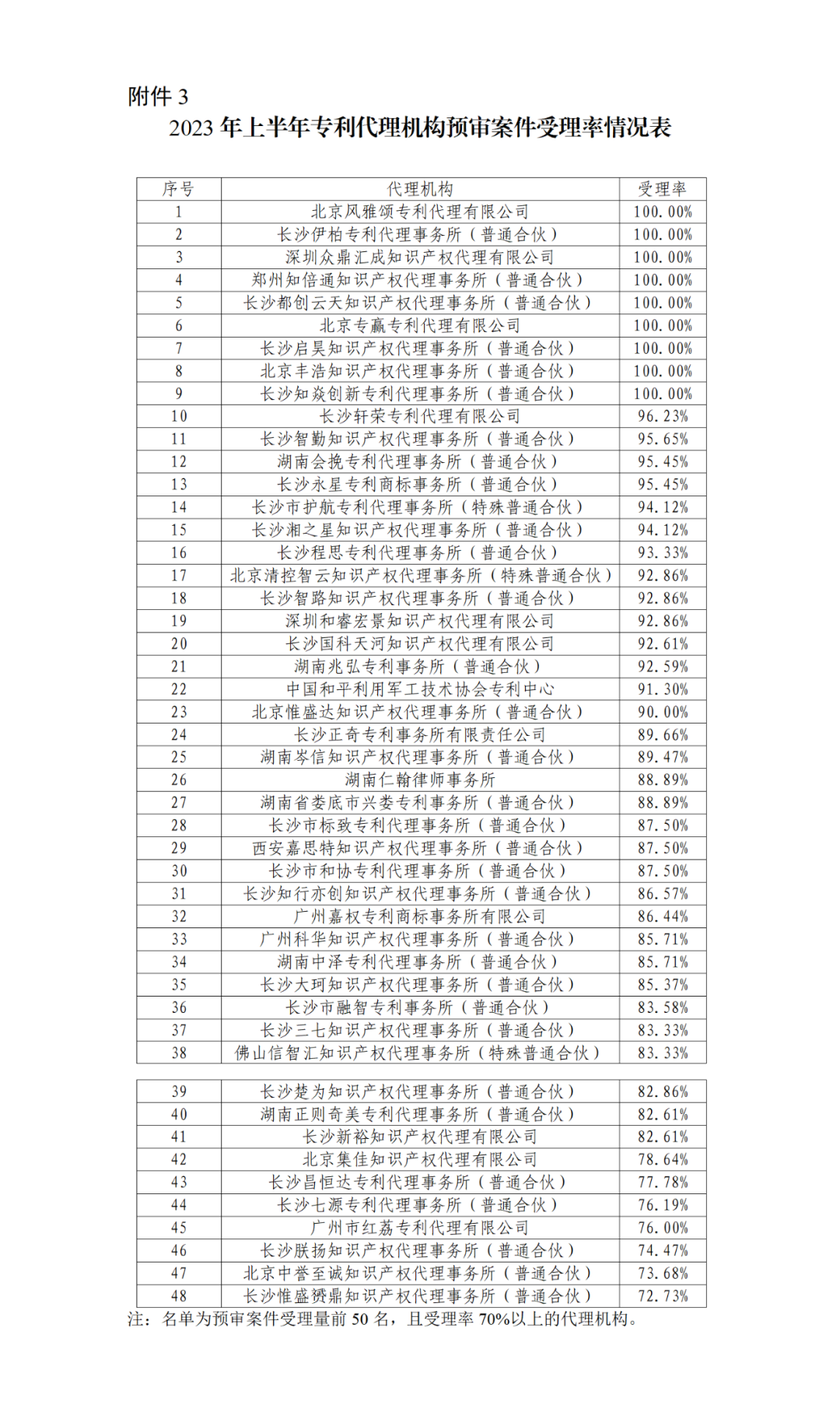 22家专代机构预审不通过率达到100%，9家专代机构预审合格率达到100%｜附名单