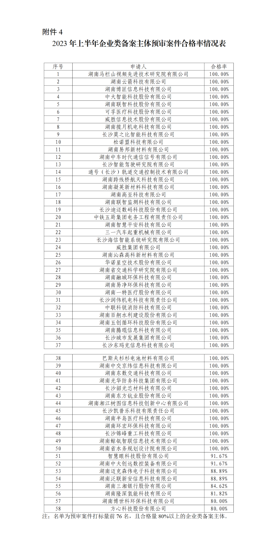 22家专代机构预审不通过率达到100%，9家专代机构预审合格率达到100%｜附名单