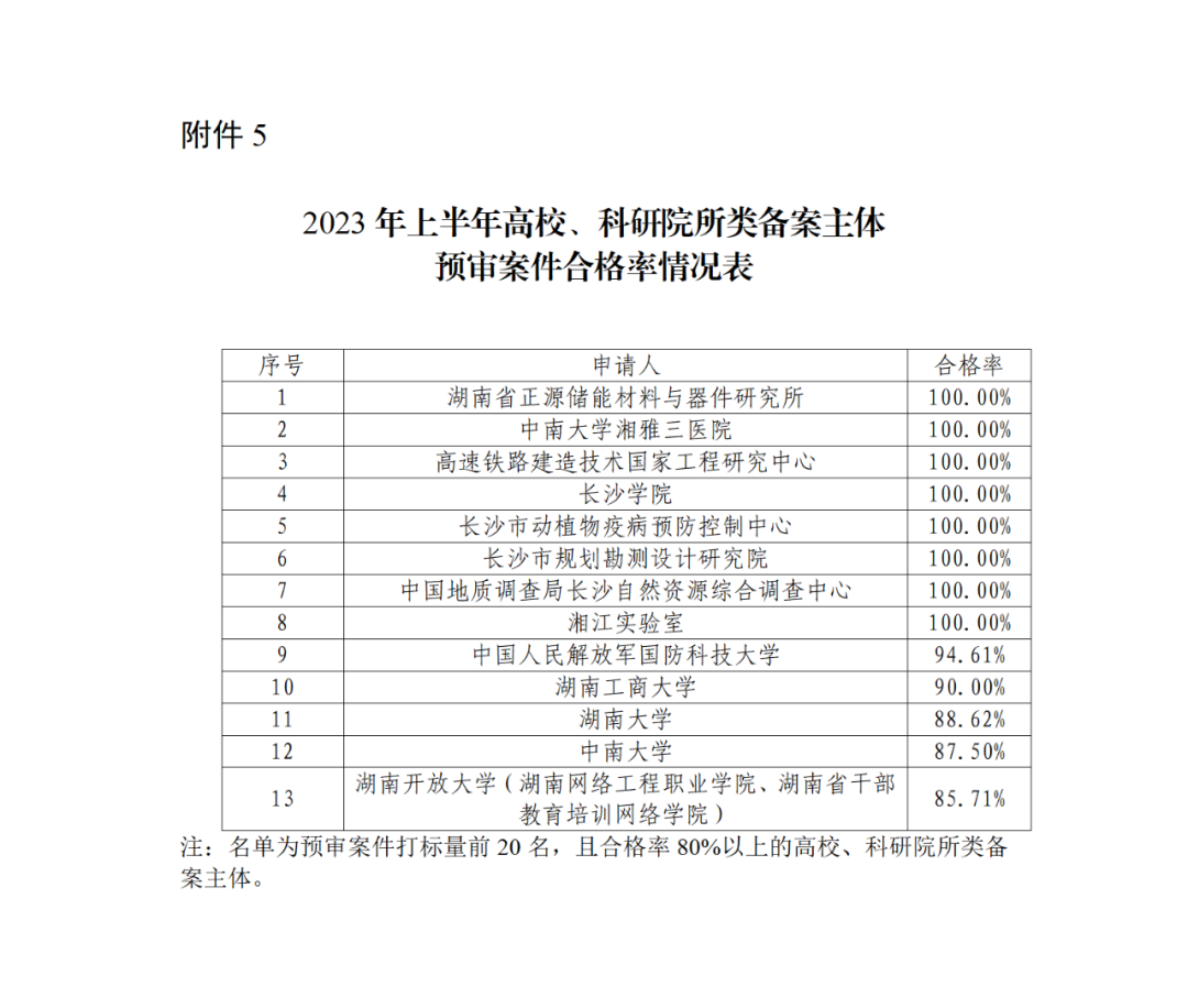 22家专代机构预审不通过率达到100%，9家专代机构预审合格率达到100%｜附名单