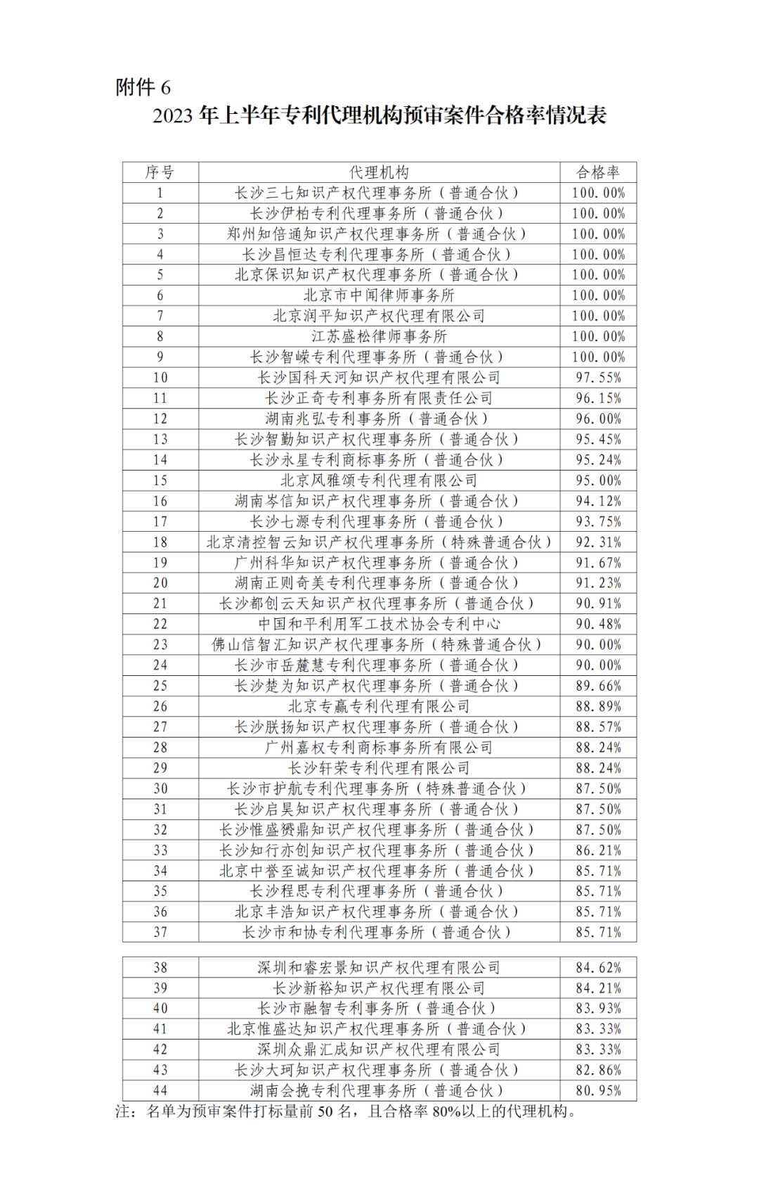 22家专代机构预审不通过率达到100%，9家专代机构预审合格率达到100%｜附名单