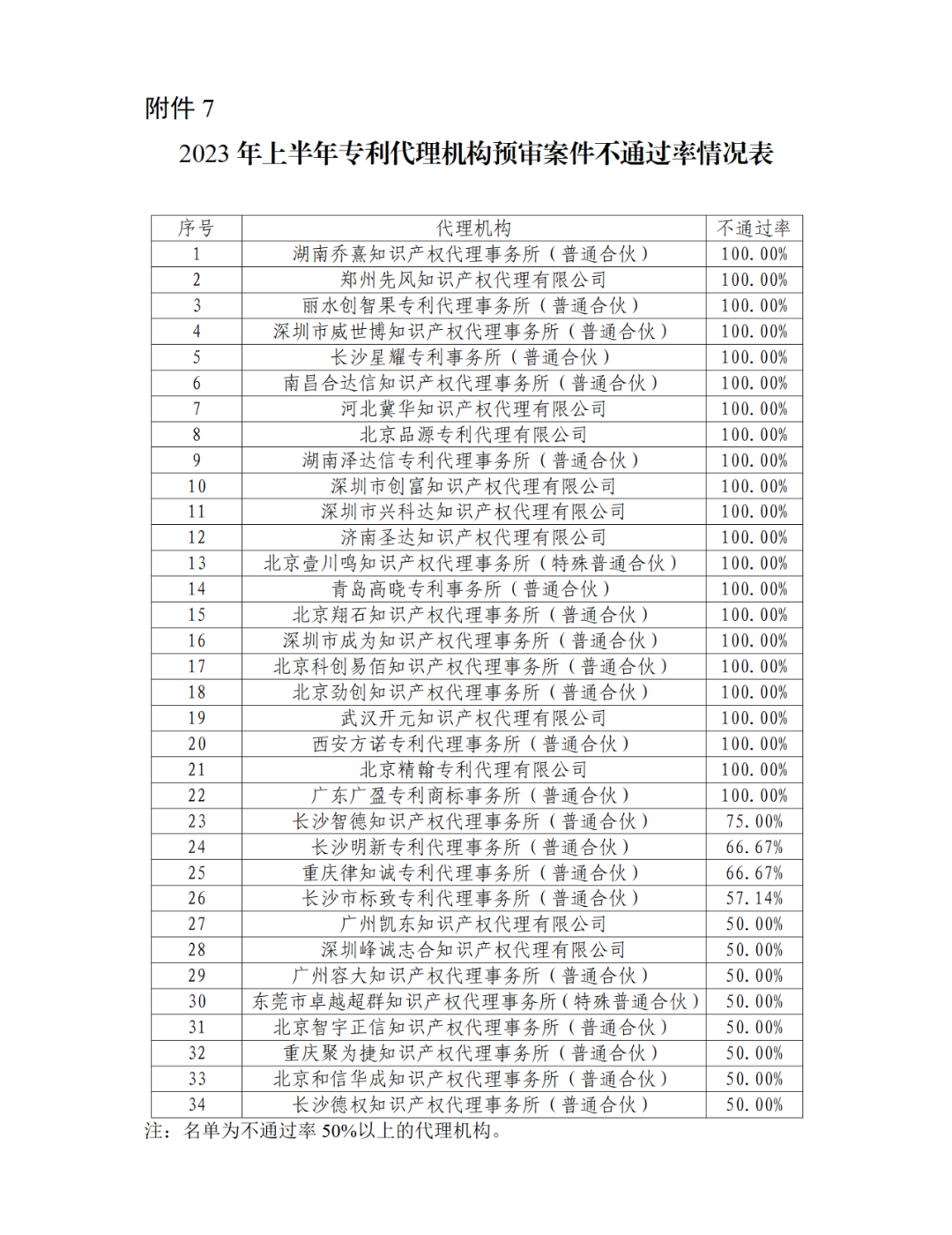 22家专代机构预审不通过率达到100%，9家专代机构预审合格率达到100%｜附名单