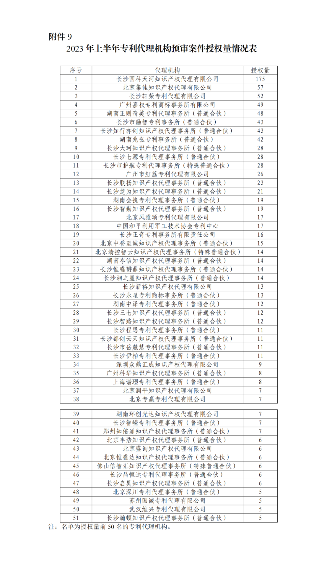 22家专代机构预审不通过率达到100%，9家专代机构预审合格率达到100%｜附名单