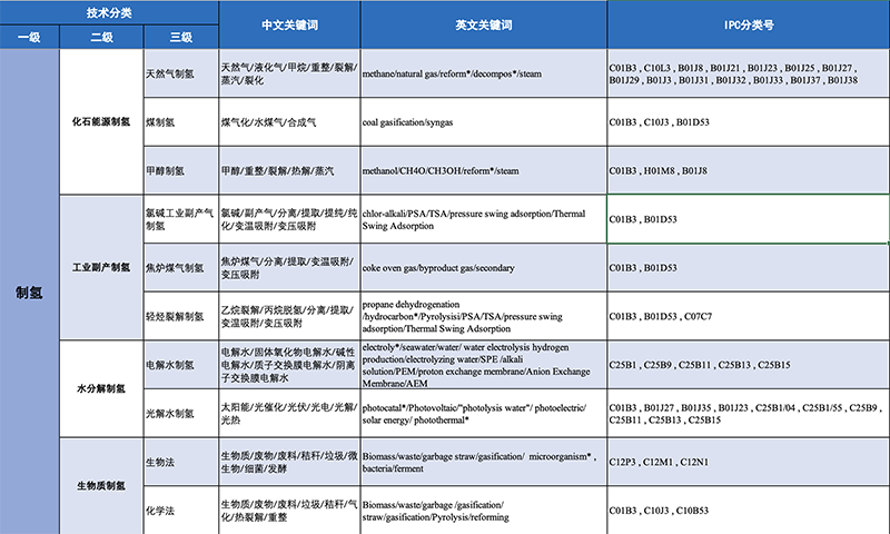 氢能产业技术分类与国际专利分类IPC对照及检索应用