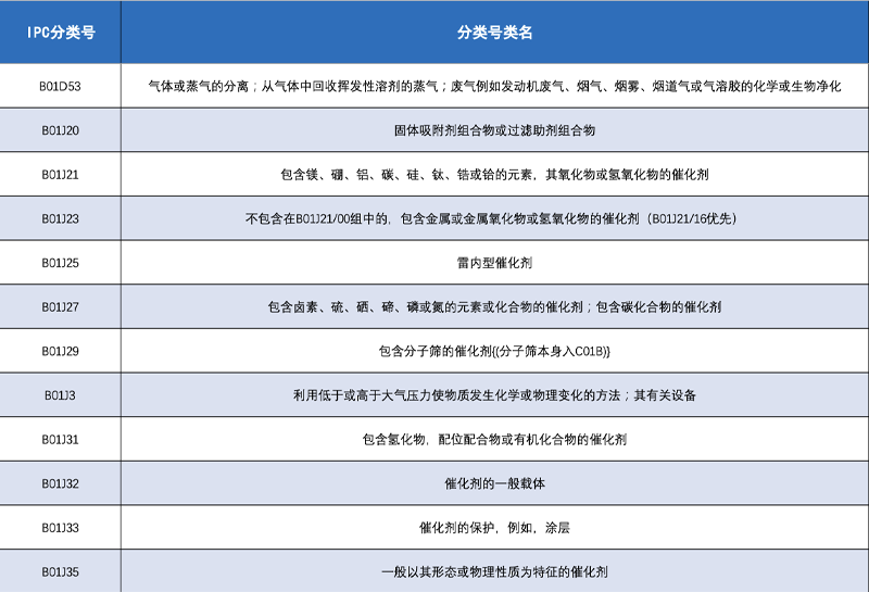 氢能产业技术分类与国际专利分类IPC对照及检索应用