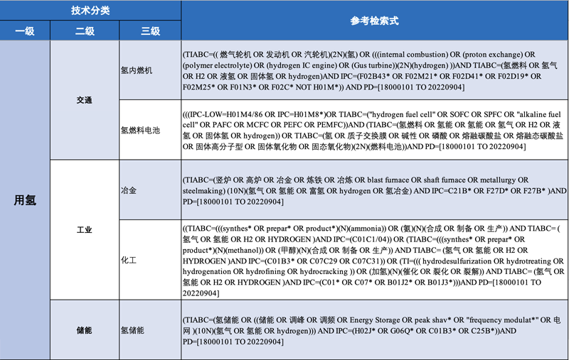 氢能产业技术分类与国际专利分类IPC对照及检索应用