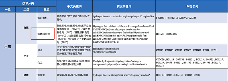 氢能产业技术分类与国际专利分类IPC对照及检索应用