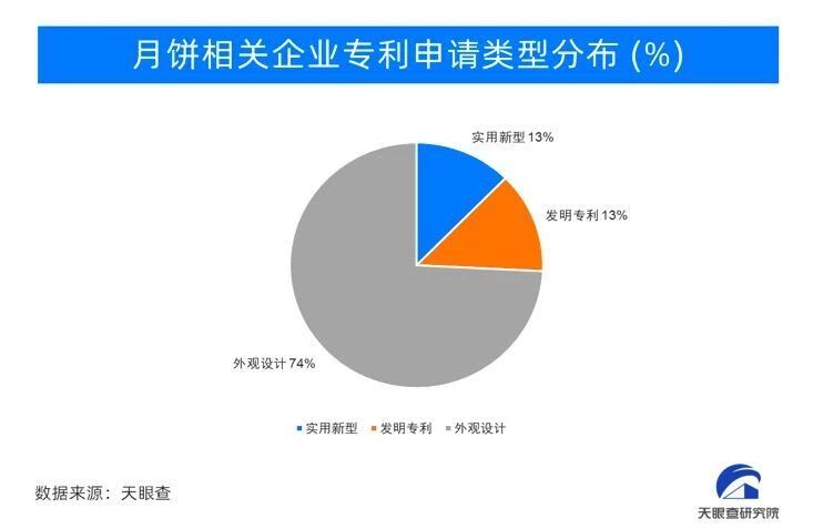 #晨报#月饼专利申请超10000项；郁美净曾起诉上百商家侵害