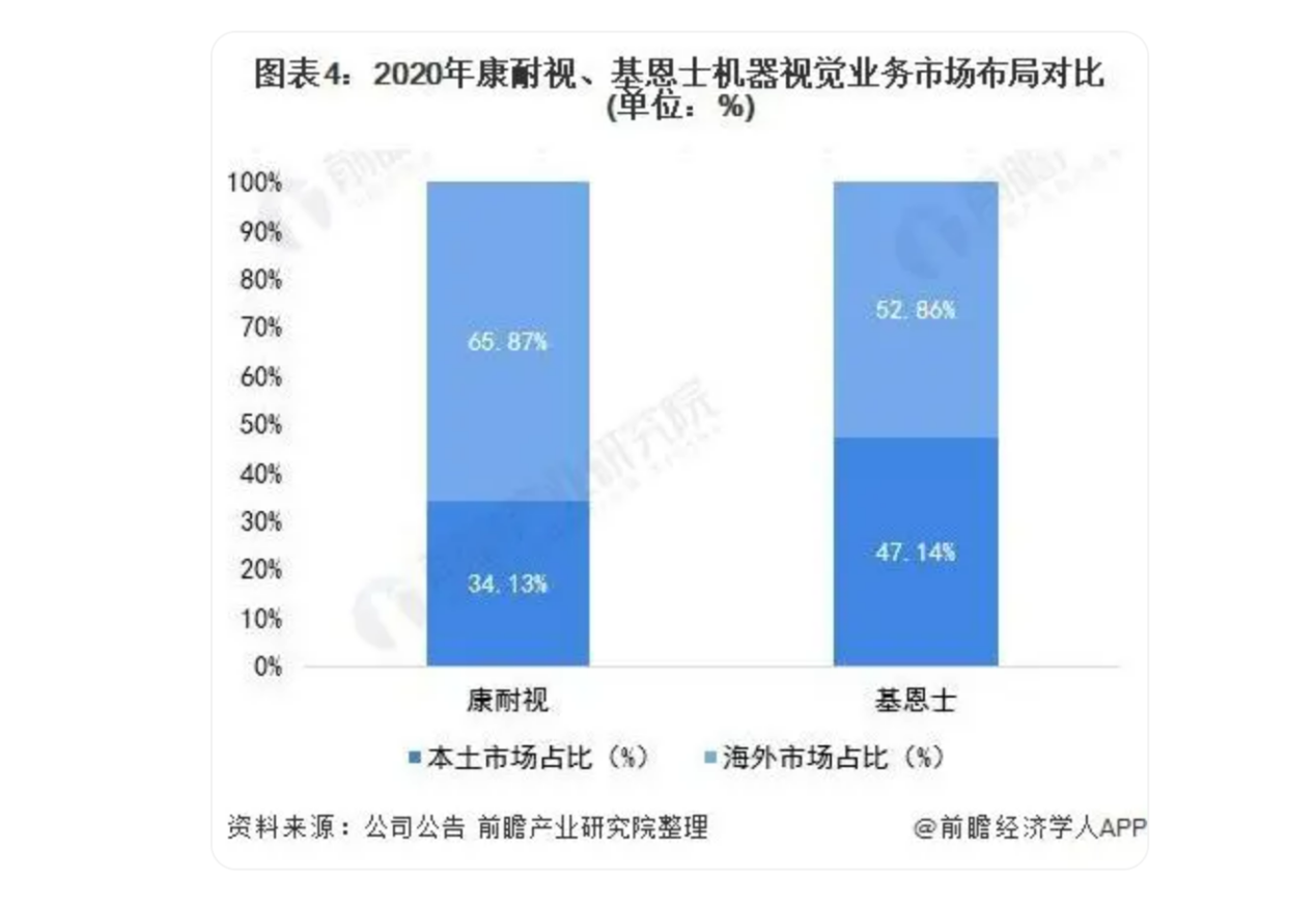 遇国际巨头技术包围垄断？机器视觉“国家队”猛击防线