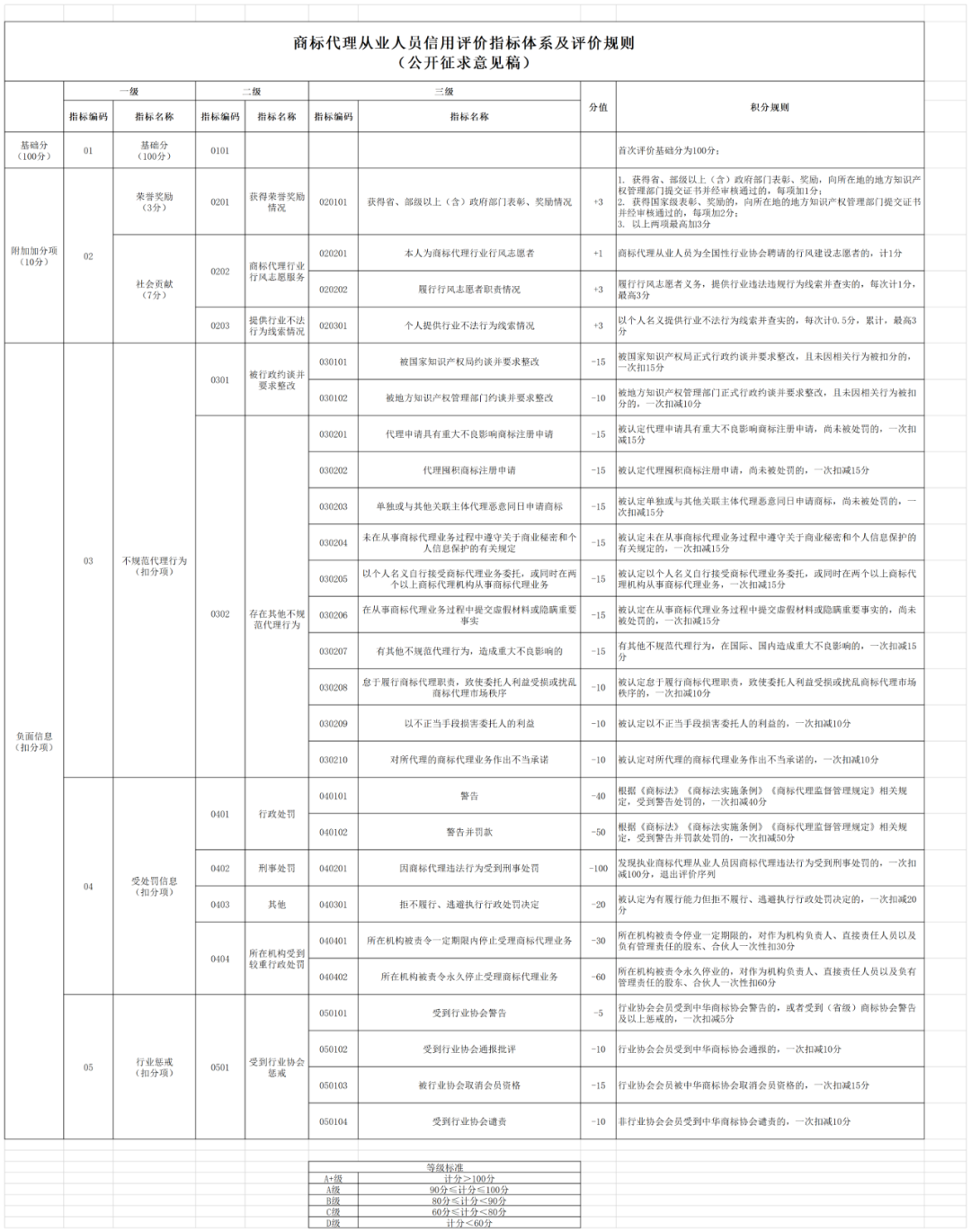 对达到A+、A级的商标代理机构和商标代理从业人员，可减少日常检查频次 │ 附《商标代理信用评价管理办法（公开征求意见稿）》