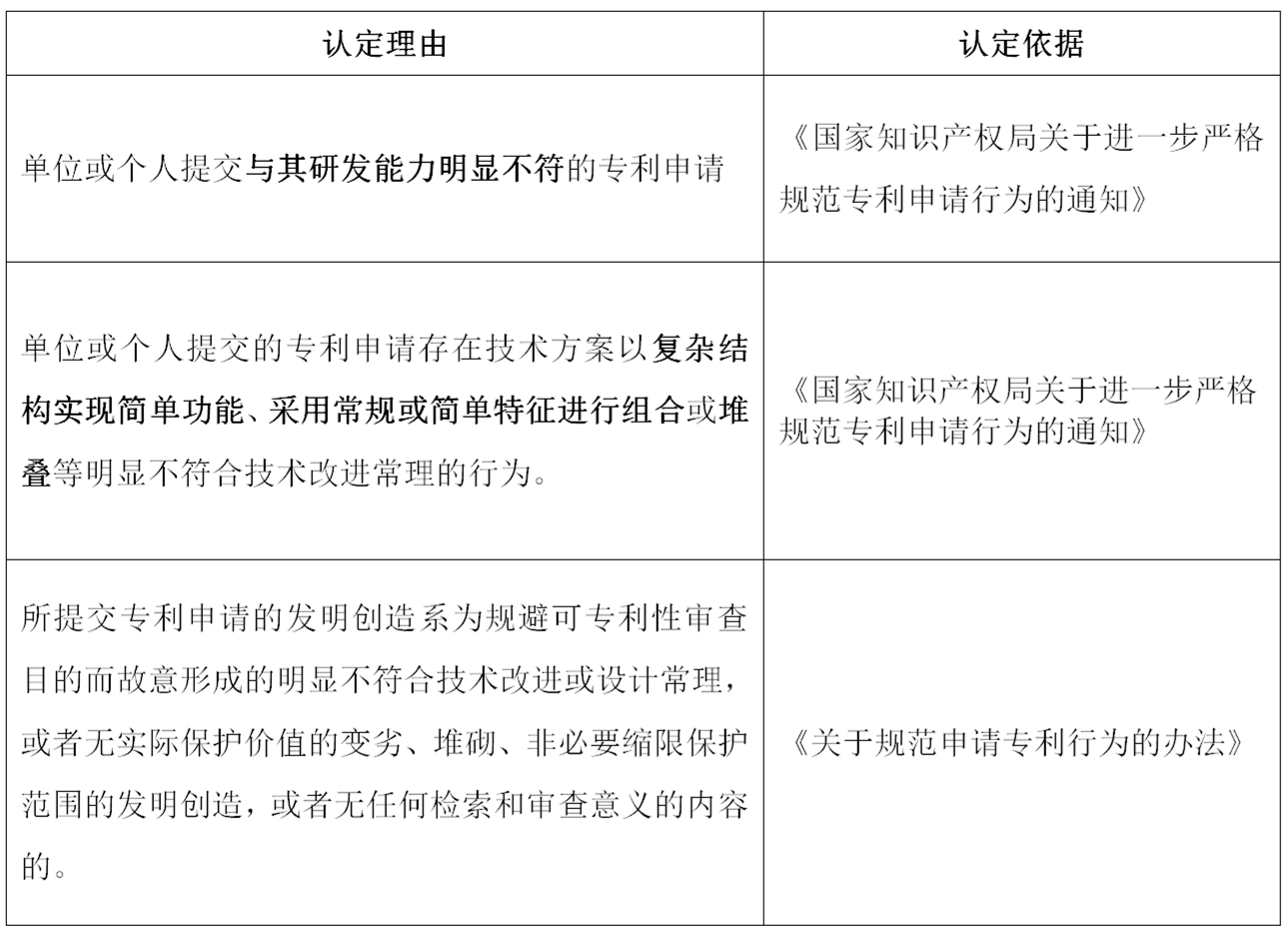 非正常专利申请的认定及申诉