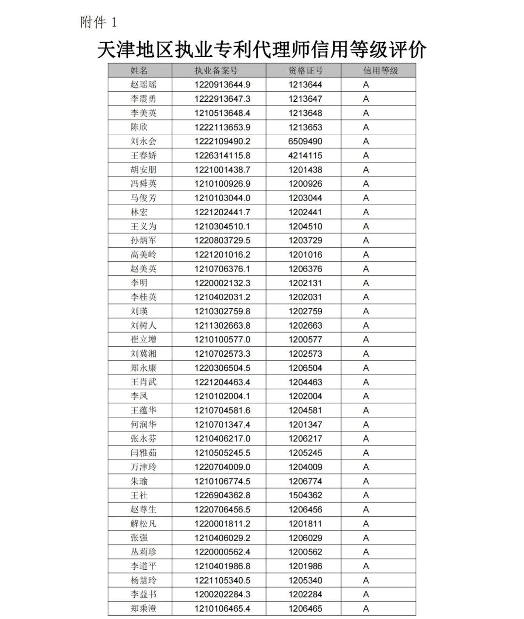 A级专利代理机构76家，A级专利代理师471人 │ 附名单