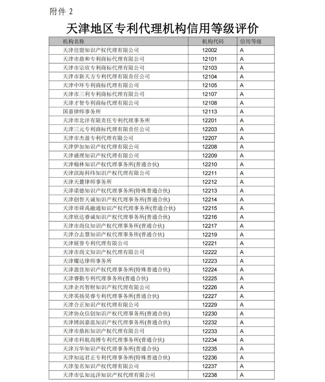 A级专利代理机构76家，A级专利代理师471人 │ 附名单