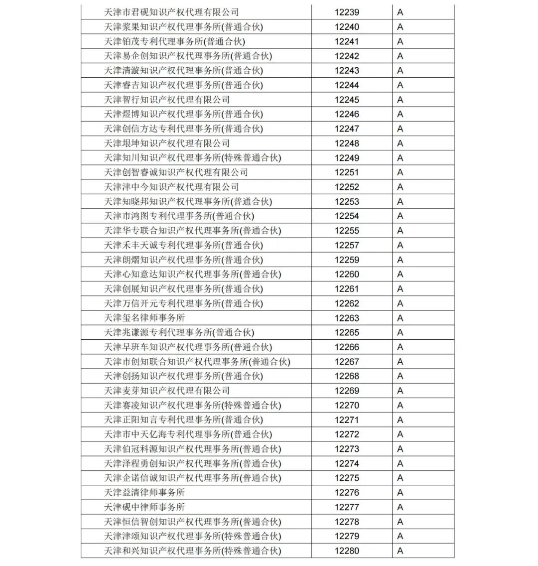 A级专利代理机构76家，A级专利代理师471人 │ 附名单