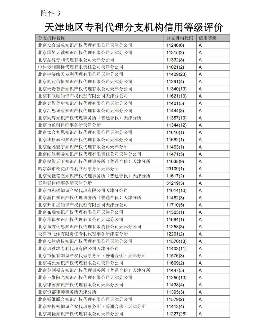 A级专利代理机构76家，A级专利代理师471人 │ 附名单