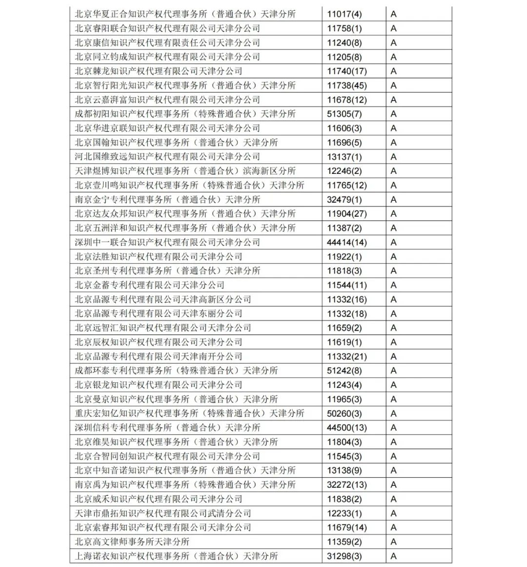 A级专利代理机构76家，A级专利代理师471人 │ 附名单