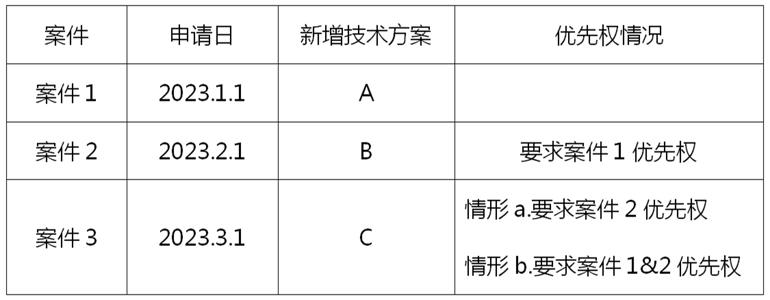 专利申请过程中要求多次优先权的申请策略