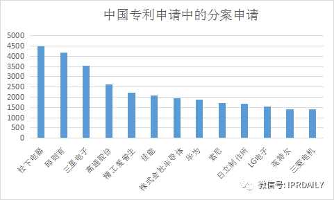 扩大专利权保护范围的秘密武器——分案申请