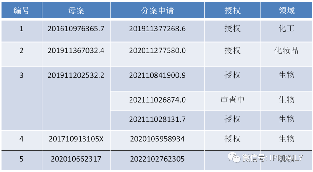 扩大专利权保护范围的秘密武器——分案申请