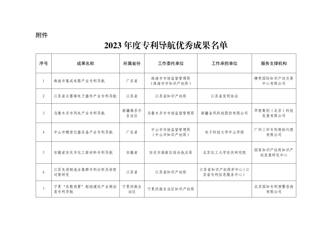 国知局：2023年度专利导航优秀成果名单发布