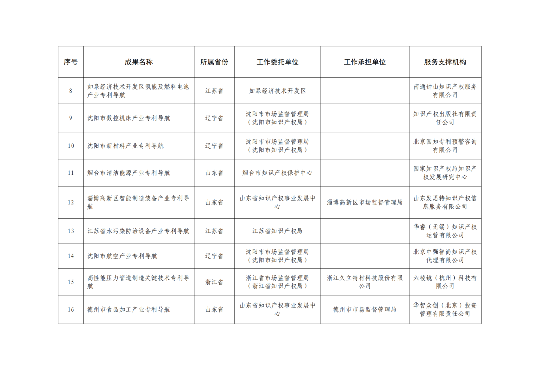 国知局：2023年度专利导航优秀成果名单发布