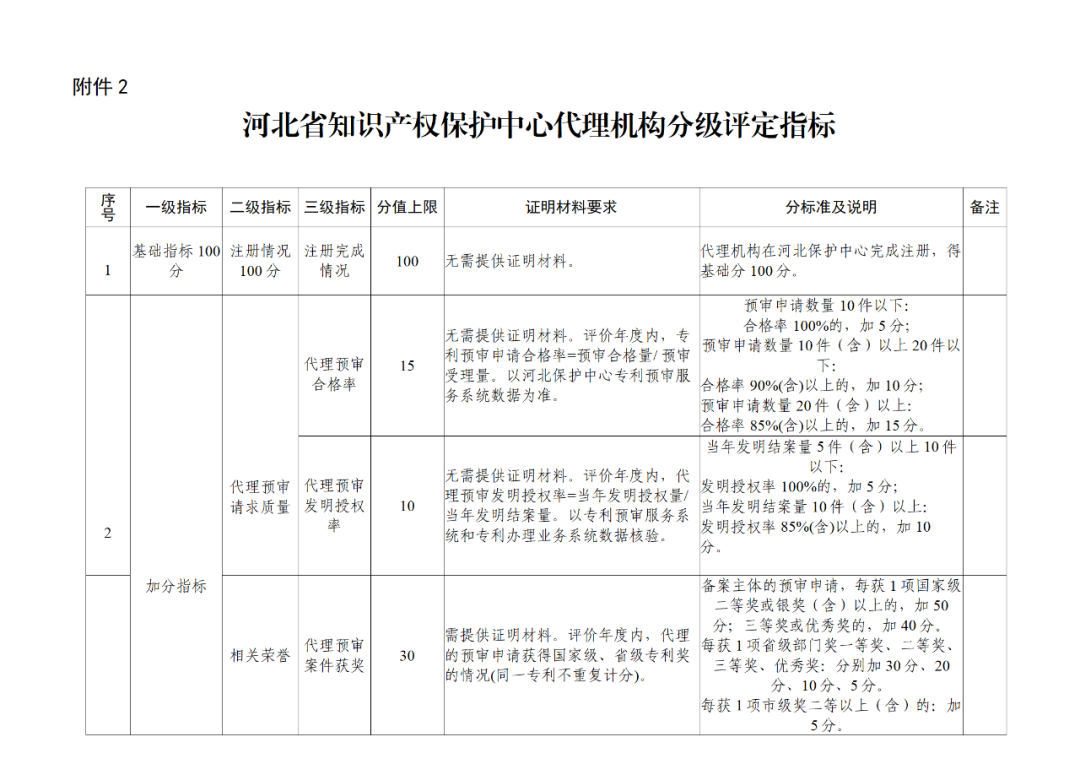 20家代理机构被评为A级，B级275家，C级25家｜附名单