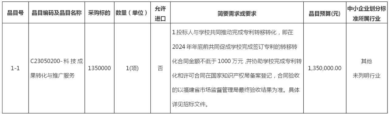 135万！福建农林大学知识产权成果转移转化服务项目公开招标公告